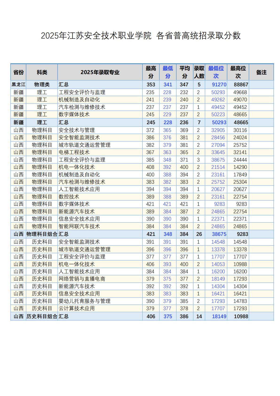 江苏安全技术职业学院-2025年 各省普通高考统招录取分数